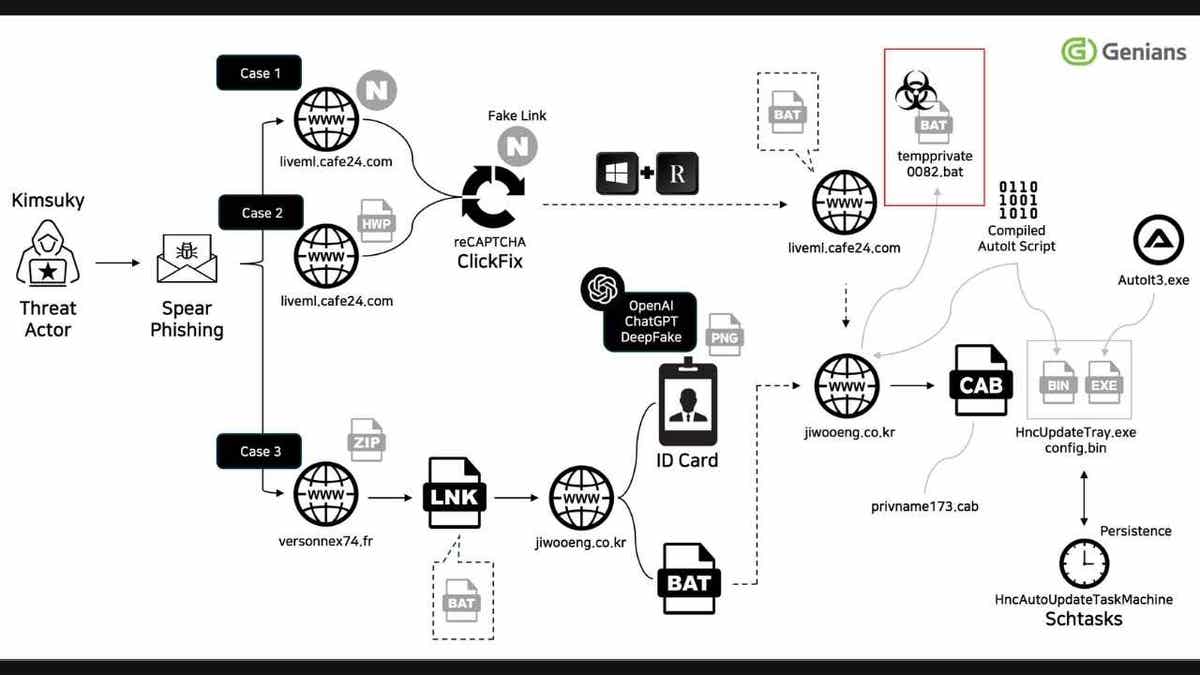 Illustration of attack Scenario