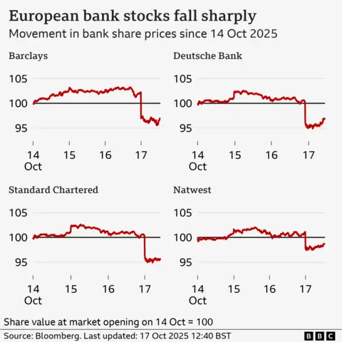 A line chart titled “European bank stocks fall sharply”, showing the movement in selected bank share prices since 14 October 2025. The figures are indexed so the share price at market opening on 14 October equals 100, with a fall in number representing a fall in share price relative to that point. The Barclays share price grew slightly until close of trading on 16 October, and then fell to an index value of 96.9 by around 12:40 on 17 October. Over the same period, Deutsche Bank’s index value fell to 96.8, Standard Chartered’s fell to 95.8, and Natwest’s fell to 98.8. The source is Bloomberg.